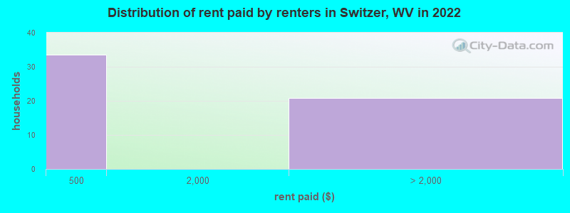 Distribution of rent paid by renters in Switzer, WV in 2022