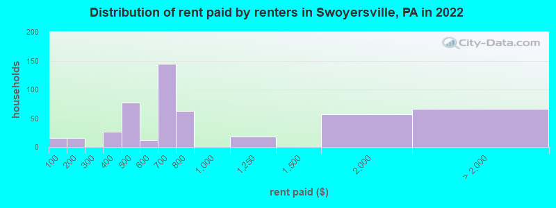 Distribution of rent paid by renters in Swoyersville, PA in 2022