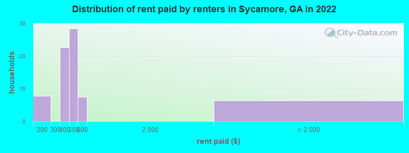 Distribution of rent paid by renters in Sycamore, GA in 2022