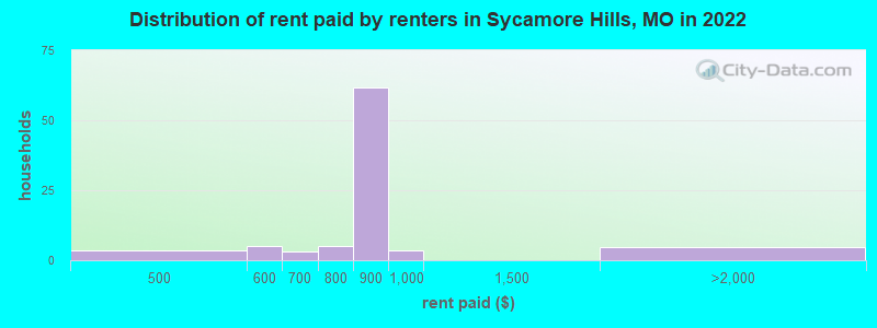 Distribution of rent paid by renters in Sycamore Hills, MO in 2022