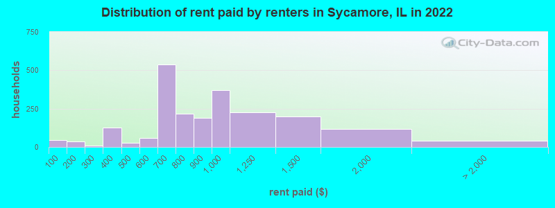 Distribution of rent paid by renters in Sycamore, IL in 2022