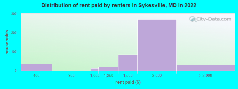 Distribution of rent paid by renters in Sykesville, MD in 2022