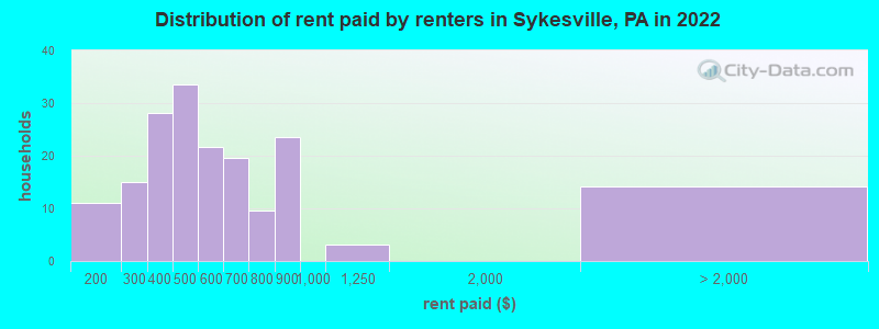Distribution of rent paid by renters in Sykesville, PA in 2022