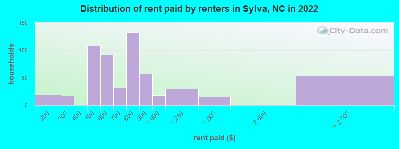 Distribution of rent paid by renters in Sylva, NC in 2022