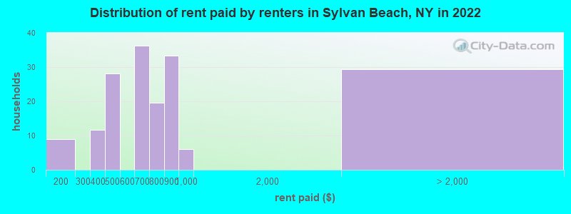 Distribution of rent paid by renters in Sylvan Beach, NY in 2022