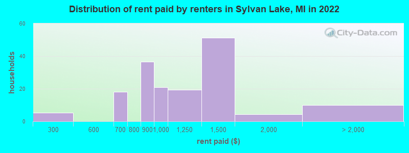 Distribution of rent paid by renters in Sylvan Lake, MI in 2022