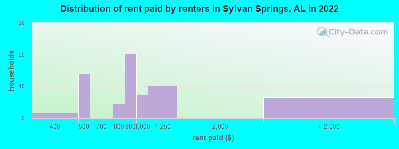 Distribution of rent paid by renters in Sylvan Springs, AL in 2022