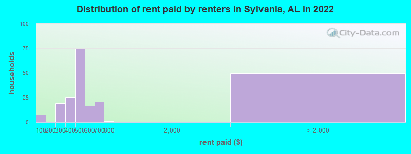 Distribution of rent paid by renters in Sylvania, AL in 2022