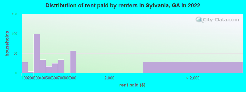 Distribution of rent paid by renters in Sylvania, GA in 2022