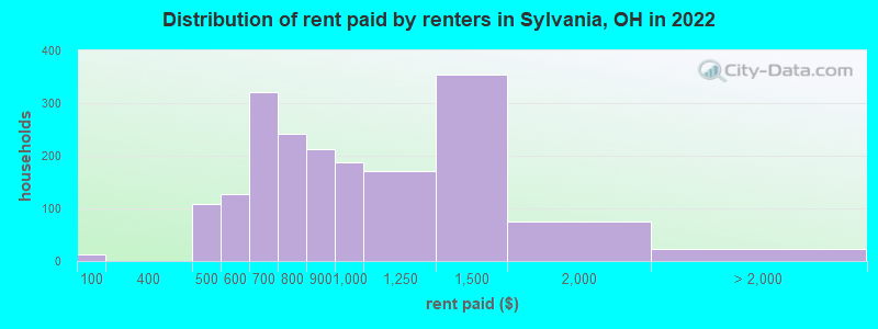 Distribution of rent paid by renters in Sylvania, OH in 2022