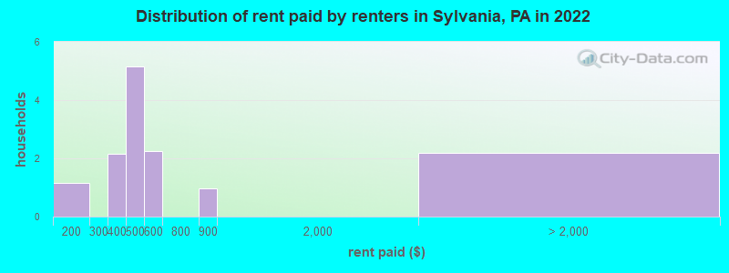 Distribution of rent paid by renters in Sylvania, PA in 2022