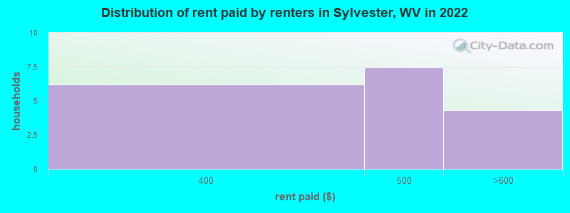 Distribution of rent paid by renters in Sylvester, WV in 2022