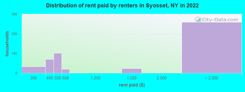 Distribution of rent paid by renters in Syosset, NY in 2022