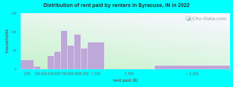 Distribution of rent paid by renters in Syracuse, IN in 2022