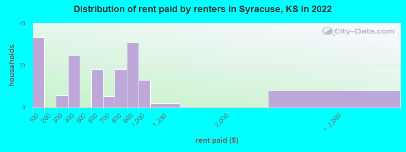 Distribution of rent paid by renters in Syracuse, KS in 2022