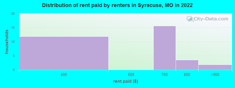 Distribution of rent paid by renters in Syracuse, MO in 2022