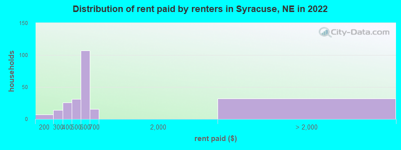 Distribution of rent paid by renters in Syracuse, NE in 2022