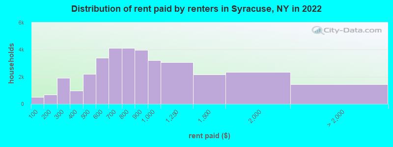 Distribution of rent paid by renters in Syracuse, NY in 2022
