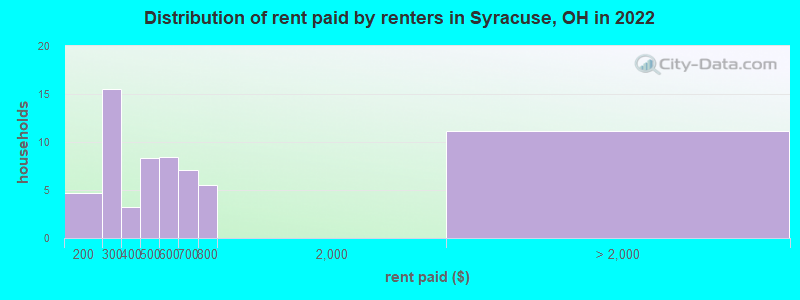 Distribution of rent paid by renters in Syracuse, OH in 2022