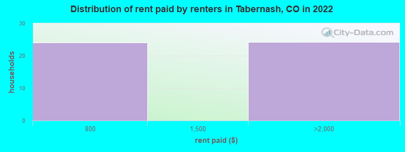 Distribution of rent paid by renters in Tabernash, CO in 2022