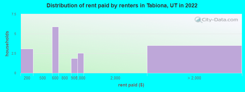 Distribution of rent paid by renters in Tabiona, UT in 2022