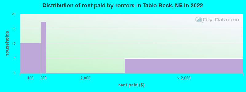 Distribution of rent paid by renters in Table Rock, NE in 2022