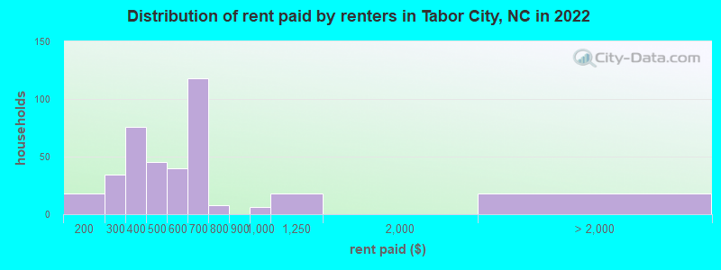 Distribution of rent paid by renters in Tabor City, NC in 2022