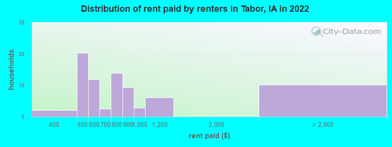 Distribution of rent paid by renters in Tabor, IA in 2022