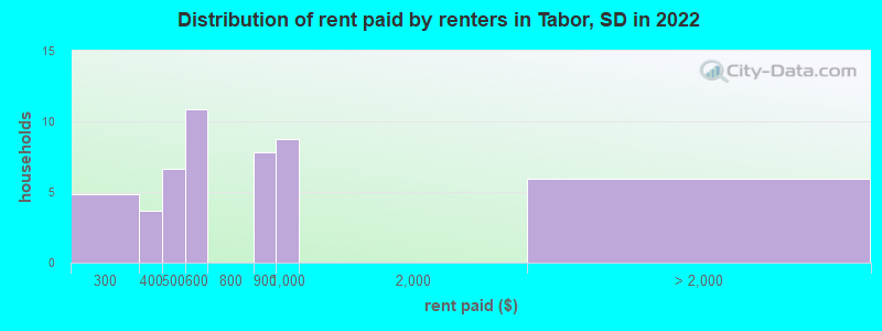 Distribution of rent paid by renters in Tabor, SD in 2022