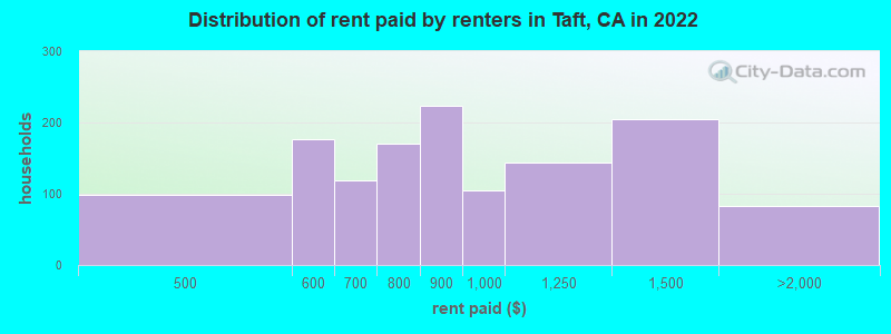 Distribution of rent paid by renters in Taft, CA in 2022