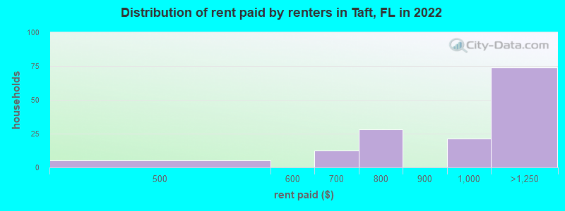 Distribution of rent paid by renters in Taft, FL in 2022