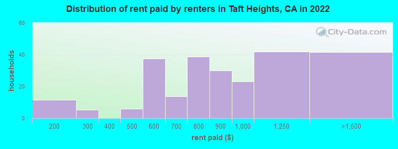 Distribution of rent paid by renters in Taft Heights, CA in 2022