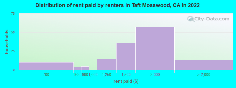 Distribution of rent paid by renters in Taft Mosswood, CA in 2022