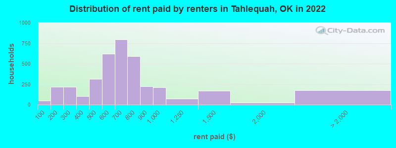 Distribution of rent paid by renters in Tahlequah, OK in 2022