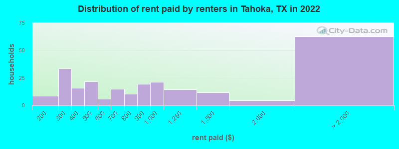 Distribution of rent paid by renters in Tahoka, TX in 2022