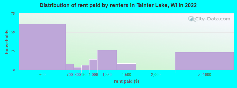 Distribution of rent paid by renters in Tainter Lake, WI in 2022