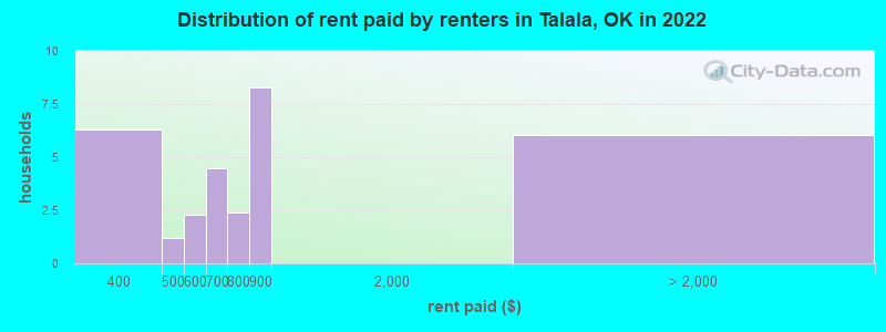 Distribution of rent paid by renters in Talala, OK in 2022