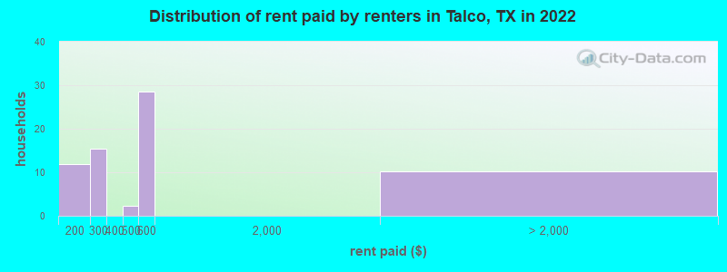 Distribution of rent paid by renters in Talco, TX in 2022