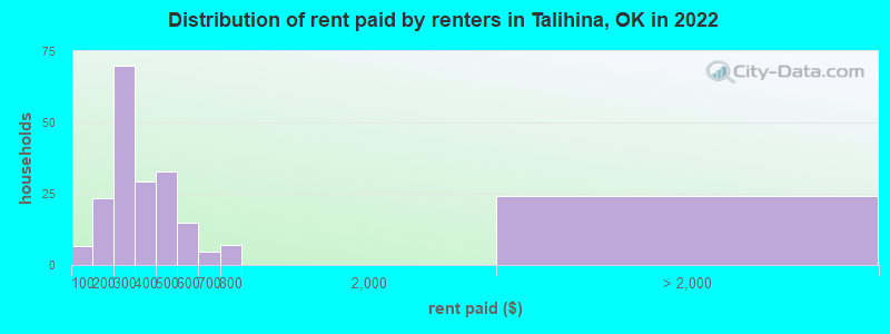Distribution of rent paid by renters in Talihina, OK in 2022