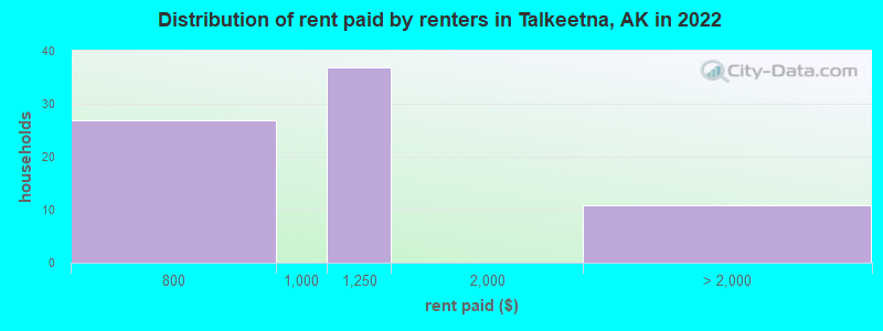 Distribution of rent paid by renters in Talkeetna, AK in 2022