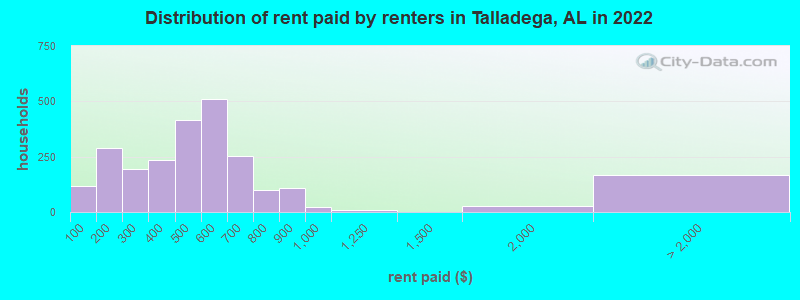 Distribution of rent paid by renters in Talladega, AL in 2022