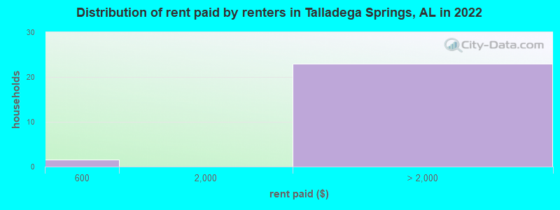 Distribution of rent paid by renters in Talladega Springs, AL in 2022