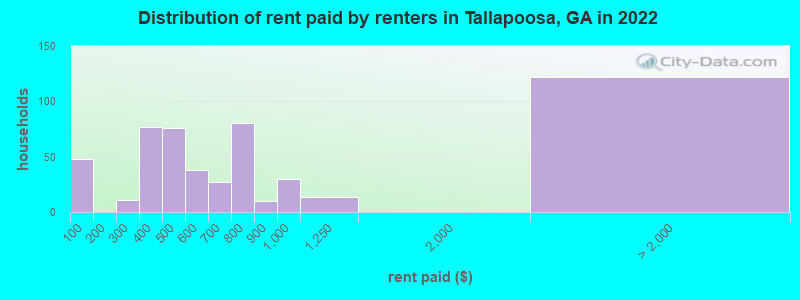 Distribution of rent paid by renters in Tallapoosa, GA in 2022