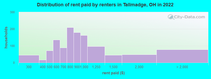 Distribution of rent paid by renters in Tallmadge, OH in 2022