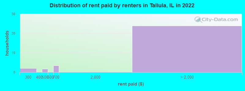 Distribution of rent paid by renters in Tallula, IL in 2022