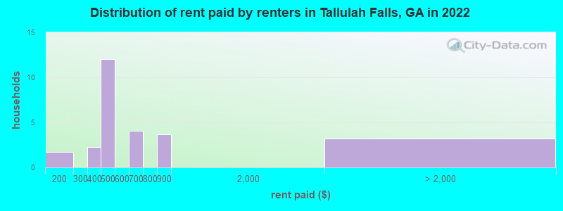 Distribution of rent paid by renters in Tallulah Falls, GA in 2022