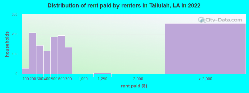 Distribution of rent paid by renters in Tallulah, LA in 2022