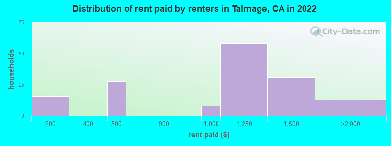 Distribution of rent paid by renters in Talmage, CA in 2022