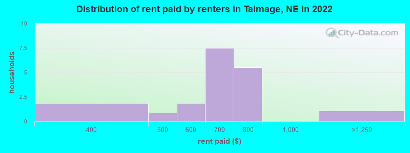 Distribution of rent paid by renters in Talmage, NE in 2022