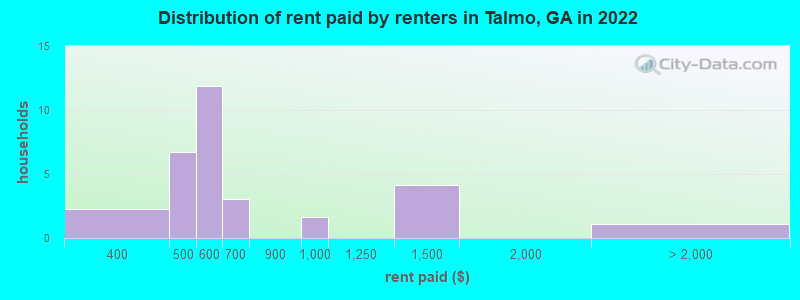 Distribution of rent paid by renters in Talmo, GA in 2022